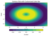 Creating a Legend for a Contour Plot - GeeksforGeeks