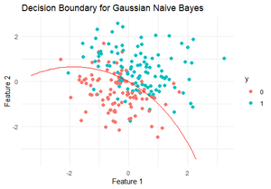 How to plot the decision boundary for a Gaussian Naive Bayes classifier ...