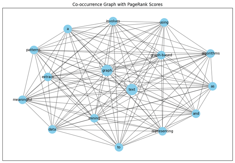 Graph-Based Ranking Algorithms in Text Mining - GeeksforGeeks
