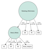 Structural Equation Modeling: A Comprehensive Overview - GeeksforGeeks