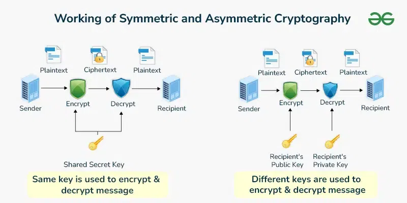 How Does Symmetric And Asymmetric Key Cryptography Works Together 