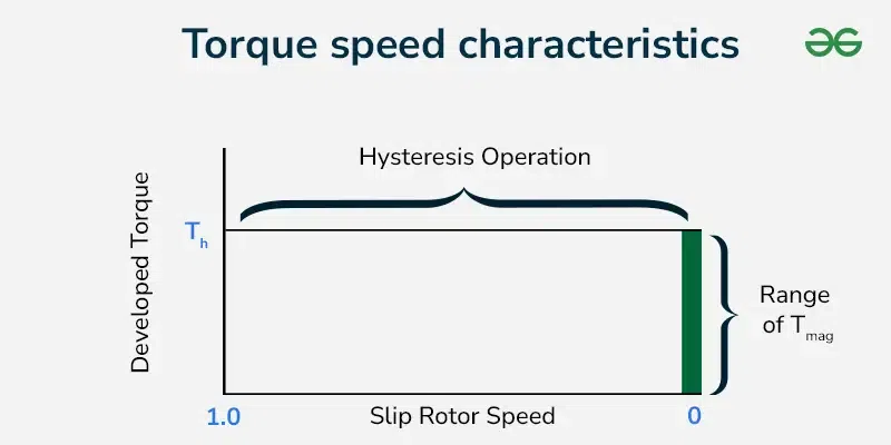 Torque-speed-characteristsics