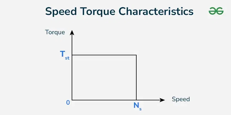 Speed-Torque-Characteristics