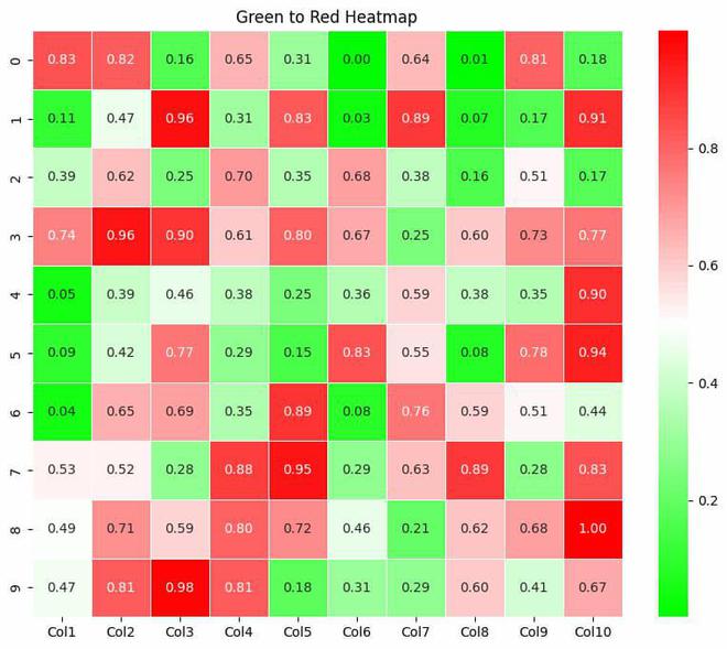 Creating A Heat Map In Seaborn That Ranges From Green To Red 
