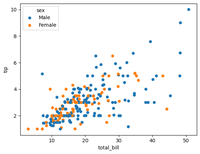 Remove White Border from Dots in a Seaborn Scatterplot - GeeksforGeeks