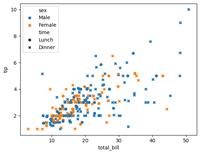 Remove White Border from Dots in a Seaborn Scatterplot - GeeksforGeeks