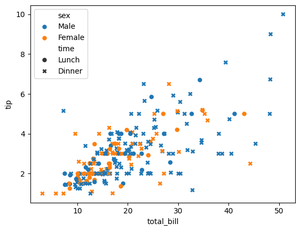Remove White Border from Dots in a Seaborn Scatterplot - GeeksforGeeks