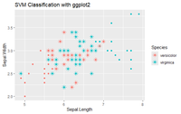 How do I plot a classification graph of a SVM in R - GeeksforGeeks
