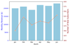 Combining Barplots and Lineplots with Different Y Axes: A Technical ...