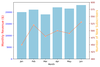 Combining Barplots and Lineplots with Different Y Axes: A Technical ...
