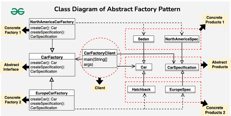 Abstract Factory Method Design Pattern in Java - GeeksforGeeks