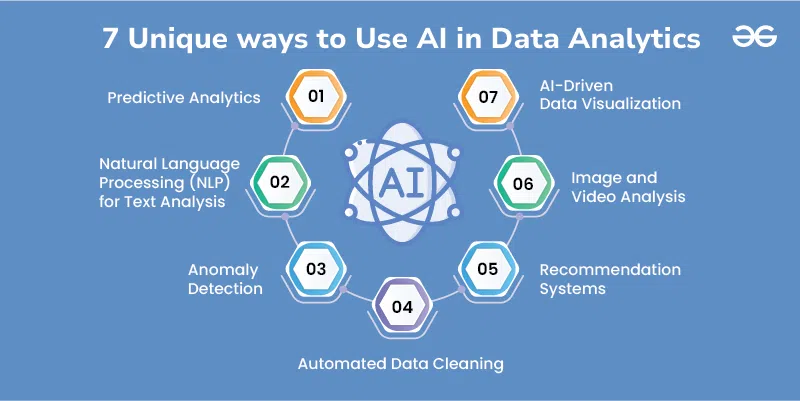 https://media.geeksforgeeks.org/wp-content/uploads/20240724110336/7-Unique-ways-to-Use-AI-in-Data-Analytics.webp?utm_source=chatgpt.com