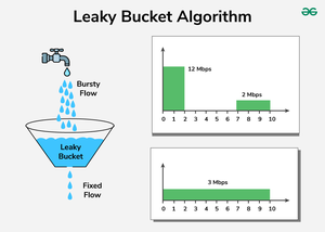 Rate Limiting Algorithms - System Design - GeeksforGeeks