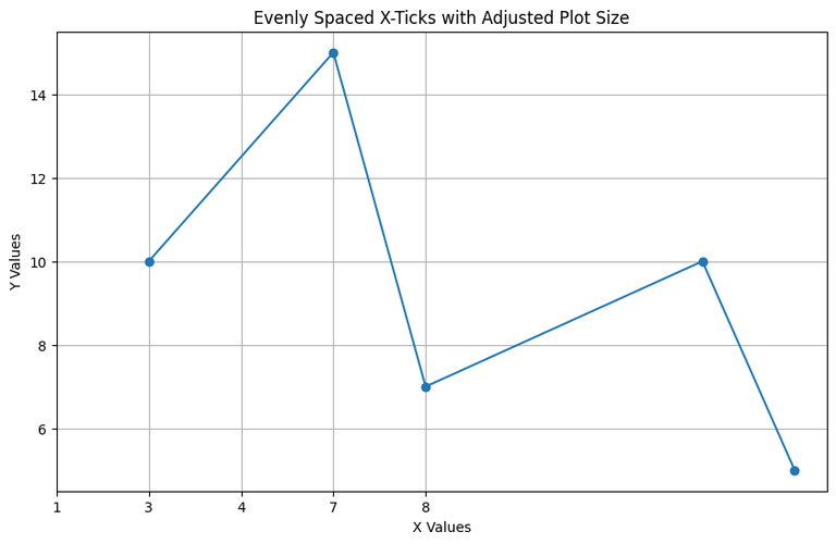 Visualizing Xticks Evenly Spaced Despite Their Value - GeeksforGeeks