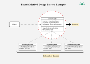 Facade Method Design Pattern in Python - GeeksforGeeks