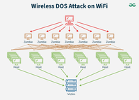 Wireless DOS Attack on WiFi - GeeksforGeeks