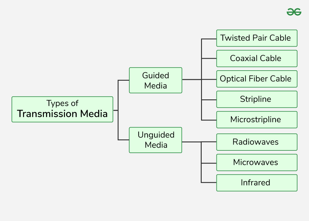 Types of Transmission Media - GeeksforGeeks