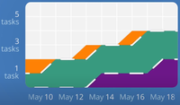 Cumulative Flow Diagrams in Kanban - GeeksforGeeks