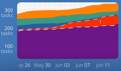 Bottleneck in CFD