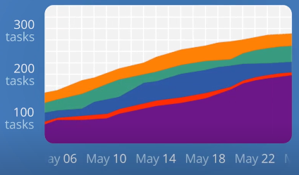 Smooth curves indicating healthy workflow