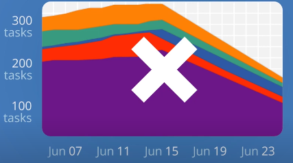 Incorrect CFD