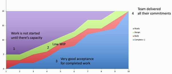 Example of good CFD