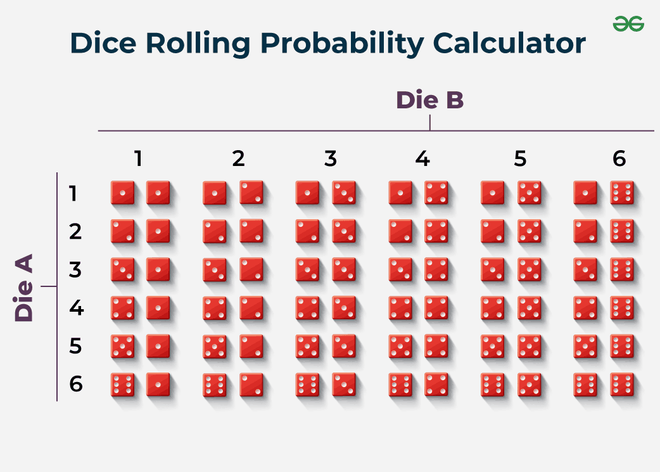 Dice Rolling Probability Calculator - GeeksforGeeks