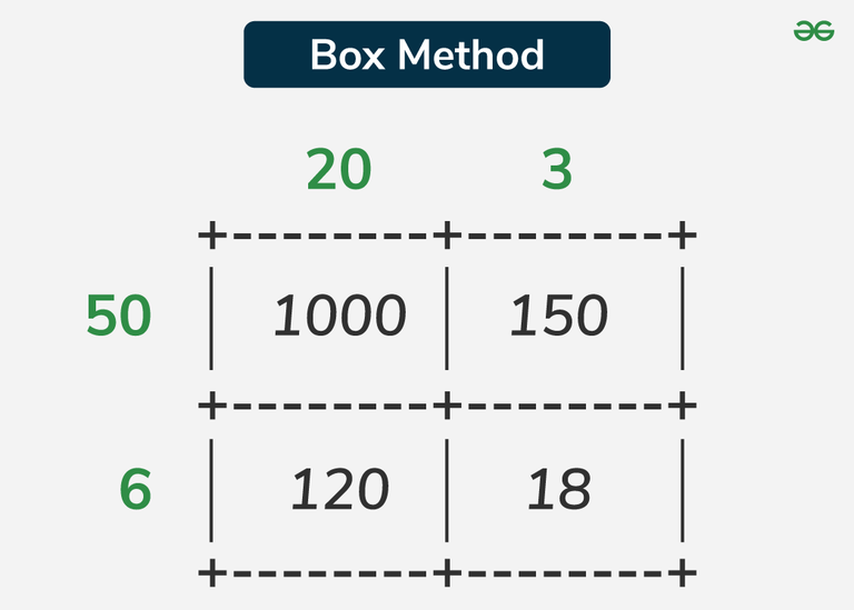 How to Teach Multiplication with 2 Digit Numbers - GeeksforGeeks
