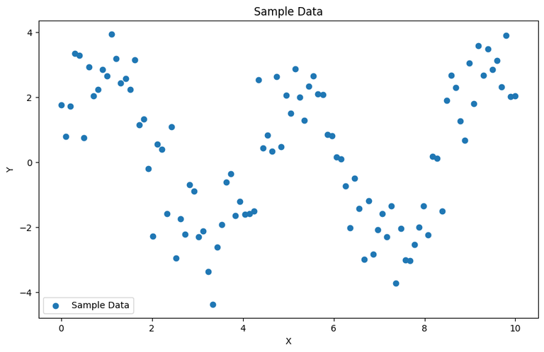 Fitting a Sine Curve to Data with Pylab and NumPy - GeeksforGeeks