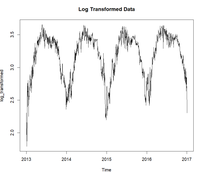 Time Series Data Transformation Using R - GeeksforGeeks