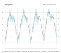 Time Series Data Transformation Using R - GeeksforGeeks