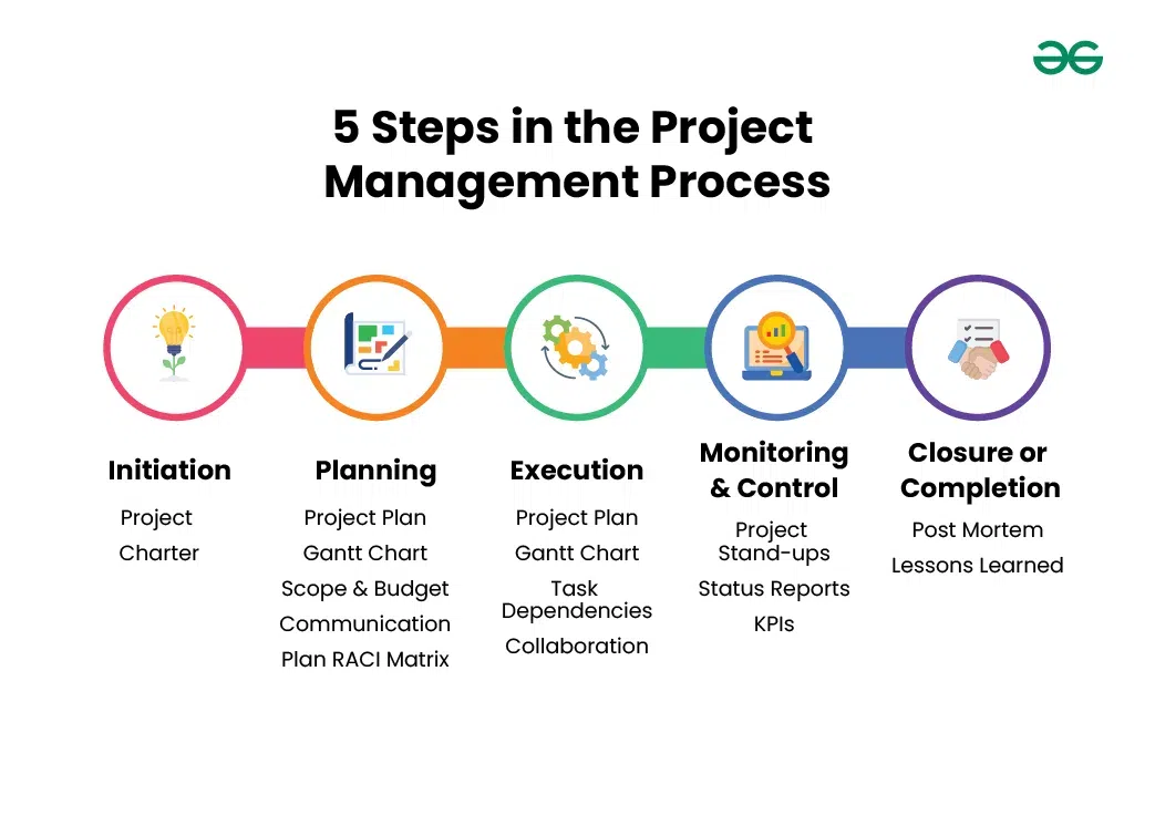 What Is The Project Life Cycle GeeksforGeeks What Is The Project Life Cycle GeeksforGeeks
