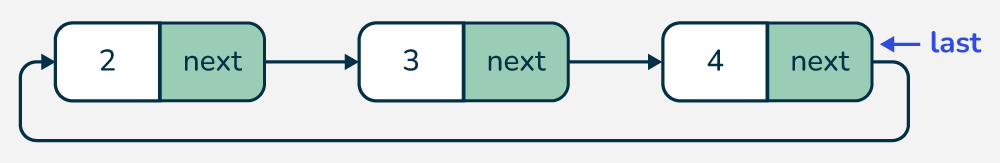 Circular-Linked-List