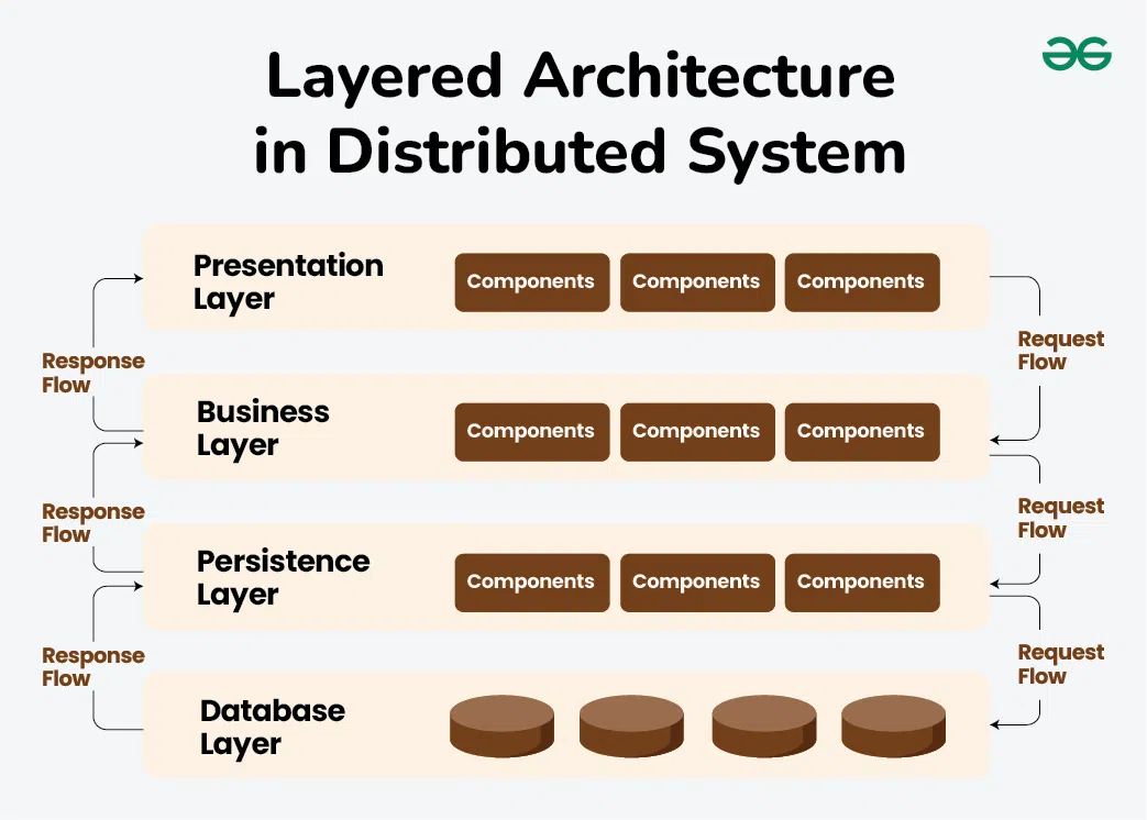 Distributed Systems Architecture