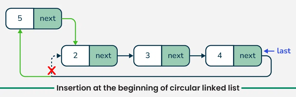 Insertion-at-the-beginning-of-circular-linked-list