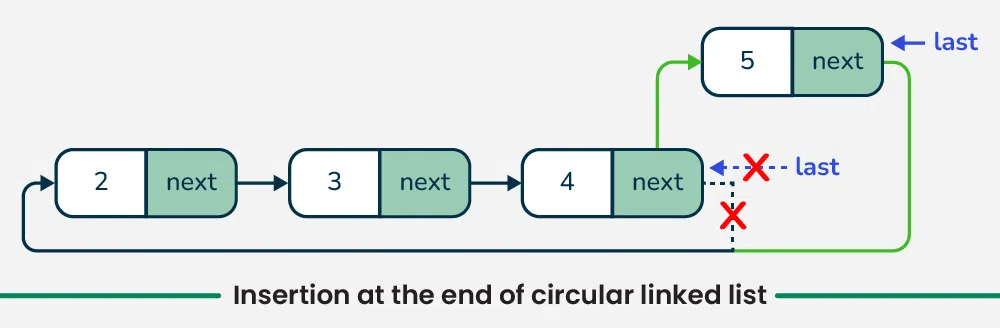 Insertion-at-the-end-of-circular-linked-list