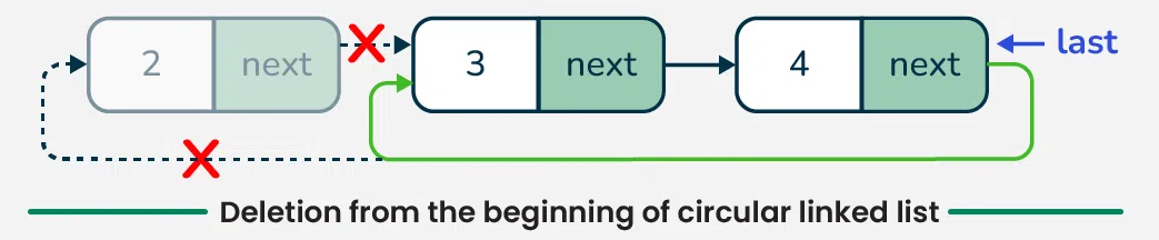 Deletion-from-the-beginning-of-circular-linked-list