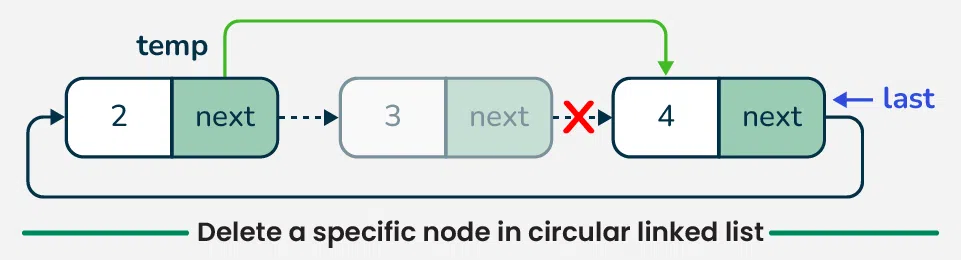 Delete-a-specific-node-in-circular-linked-list