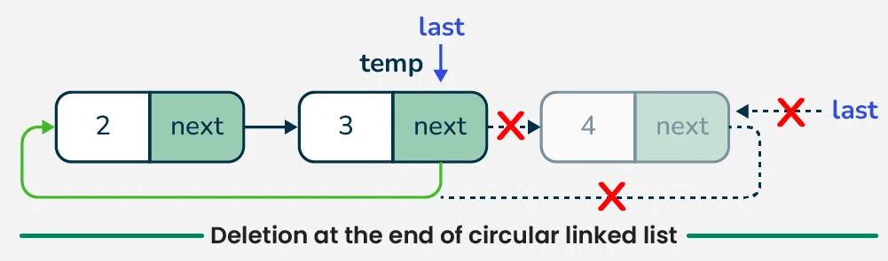 Deletion-at-the-end-of-circular-linked-list