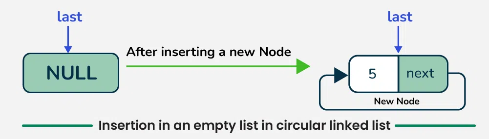 Insertion-in-an-empty-list-in-circular-linked-list