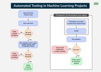 Automated Testing in Machine Learning Projects - GeeksforGeeks