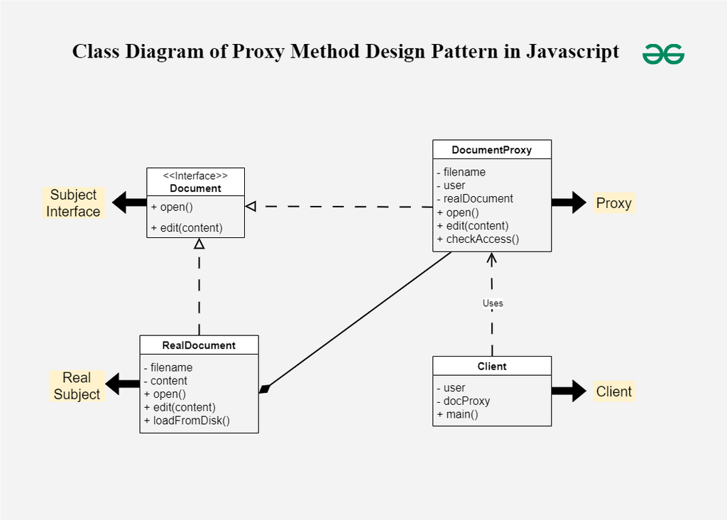 Proxy Method Design Pattern in Javascript - GeeksforGeeks