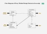 Proxy Method Design Pattern in Javascript - GeeksforGeeks