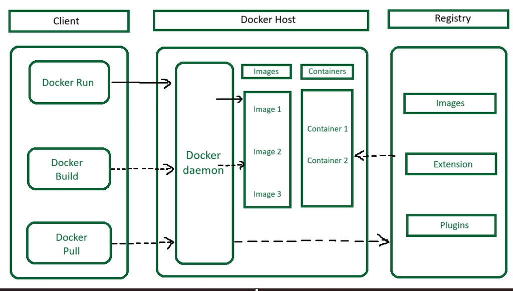 What is Docker Security SCIM ? - GeeksforGeeks