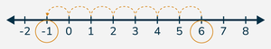 Number Line Using Pi How to Use a Number Line - GeeksforGeeks
