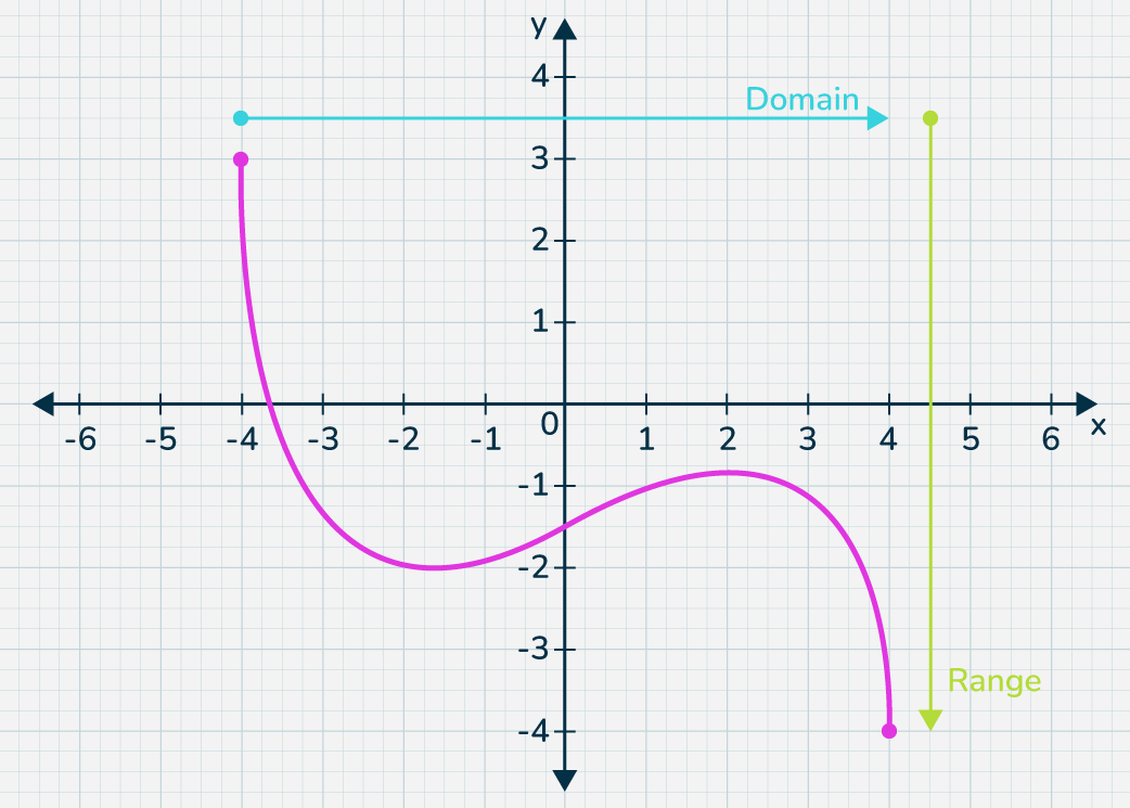 Domain-and-Range-for-Graph