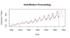 holt-winters time series forecasting with statsmodels... Time Series Forecasting in R with Holt-Winters - GeeksforGeeks