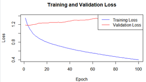 How to Measure Overfitting When Train and Validation Sample is Small in ...