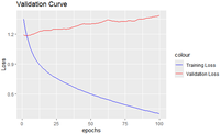How to Measure Overfitting When Train and Validation Sample is Small in ...