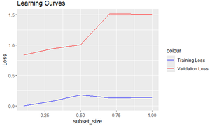 How to Measure Overfitting When Train and Validation Sample is Small in ...